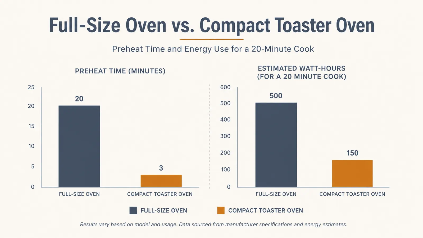 Bar chart comparing preheat time and estimated energy use of a full-size oven versus a compact toaster oven