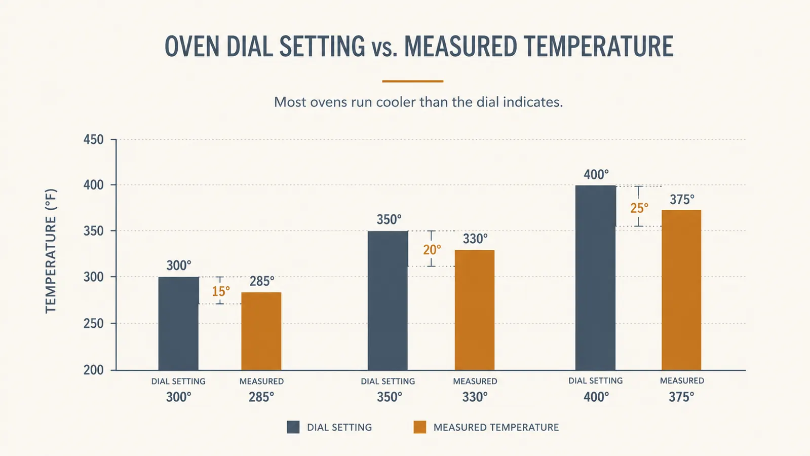 Simple chart comparing the dial temperature setting to the actual measured internal temperature at three settings