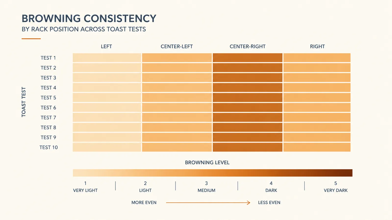 Simple chart comparing toast browning evenness across the four slice positions in the oven over repeated tests