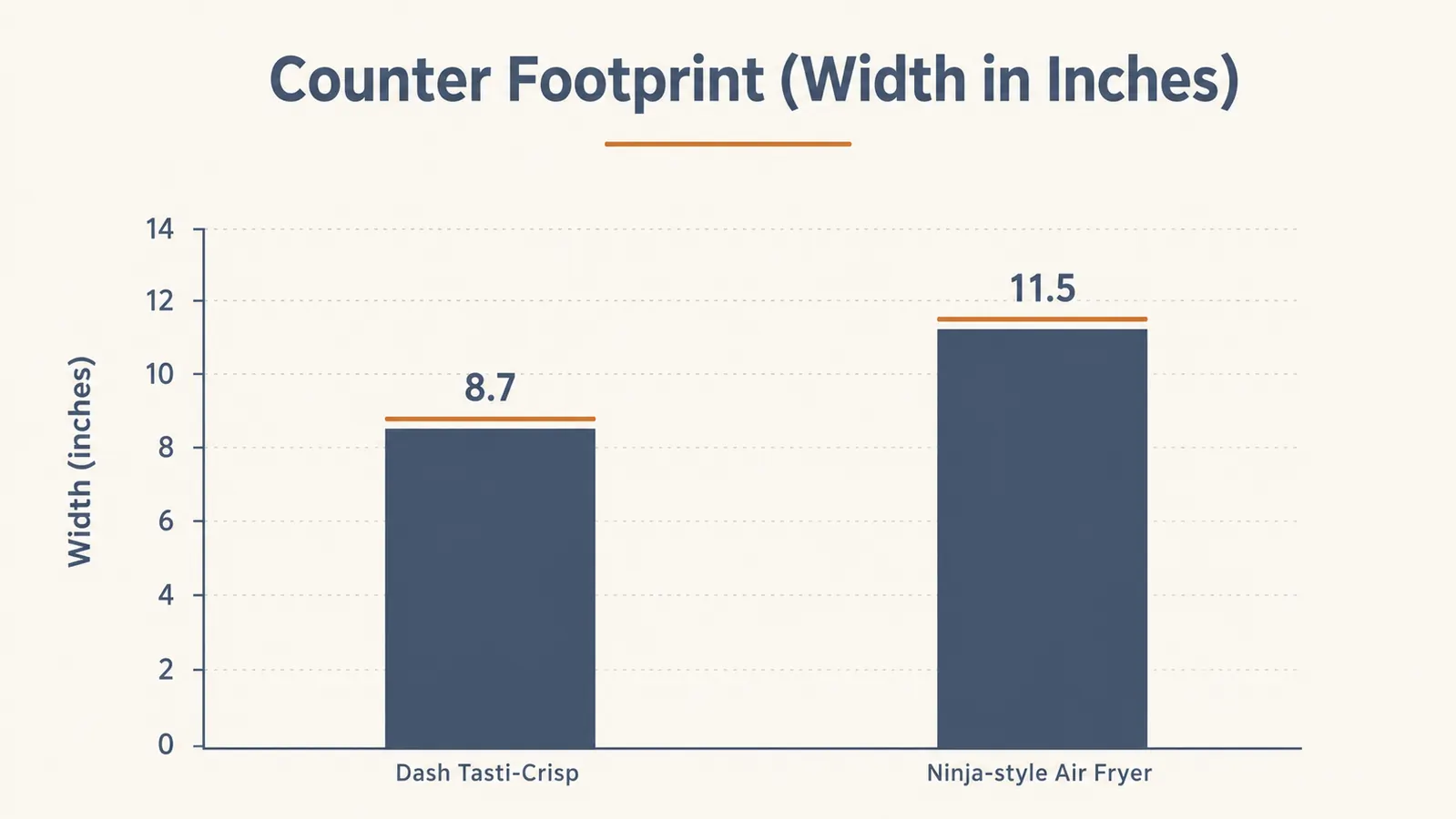 Bar chart comparing the counter footprint width in inches of the Dash Tasti-Crisp and a full-size Ninja air fryer