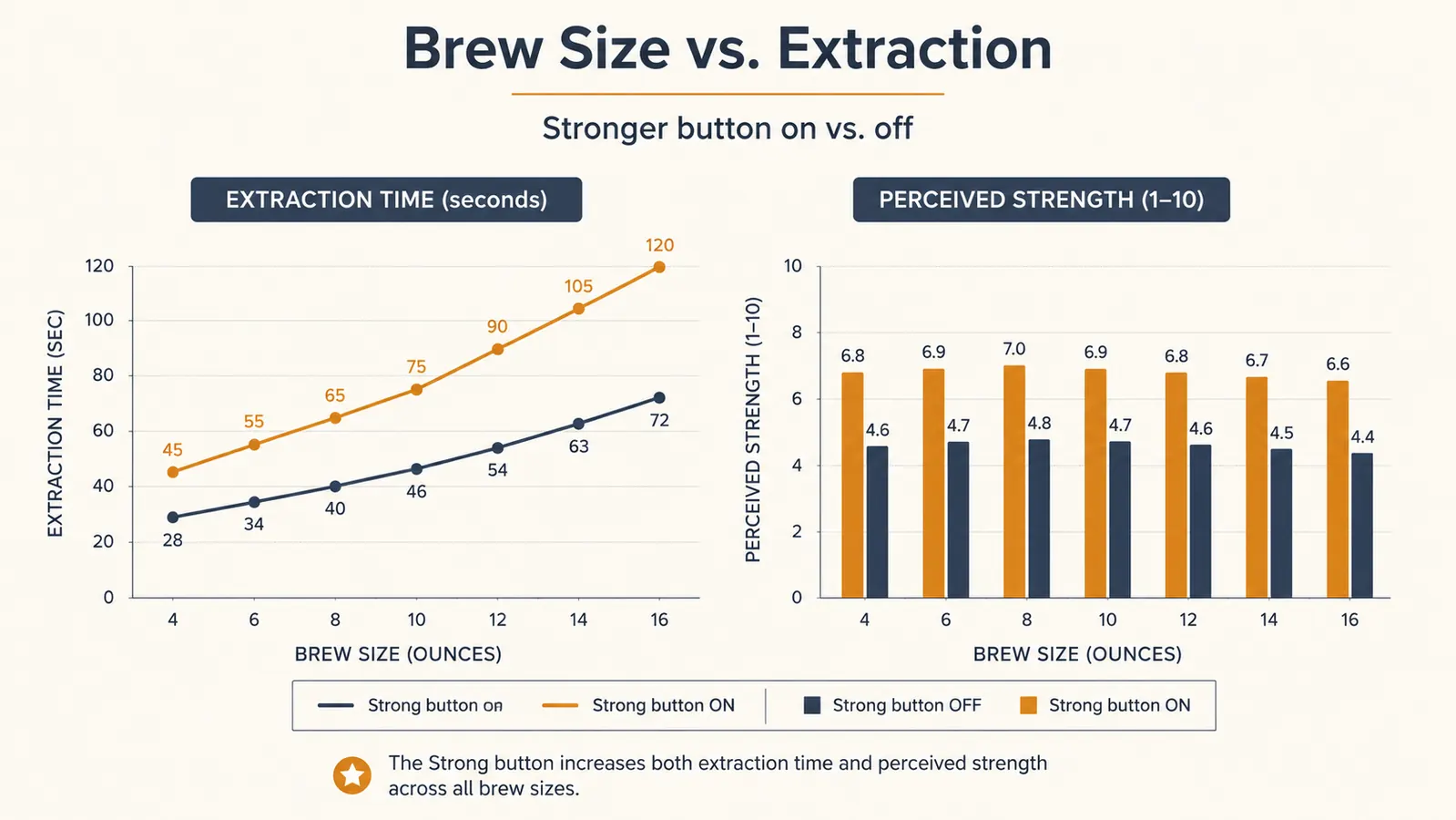Chart comparing extraction time and perceived strength across the three brew sizes with the Strong button on versus off