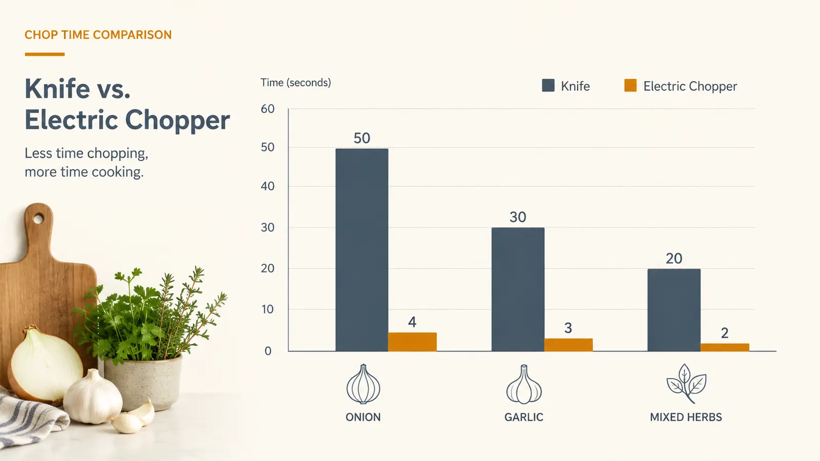 Simple chart comparing time to dice an onion by hand with a knife versus with an electric mini chopper