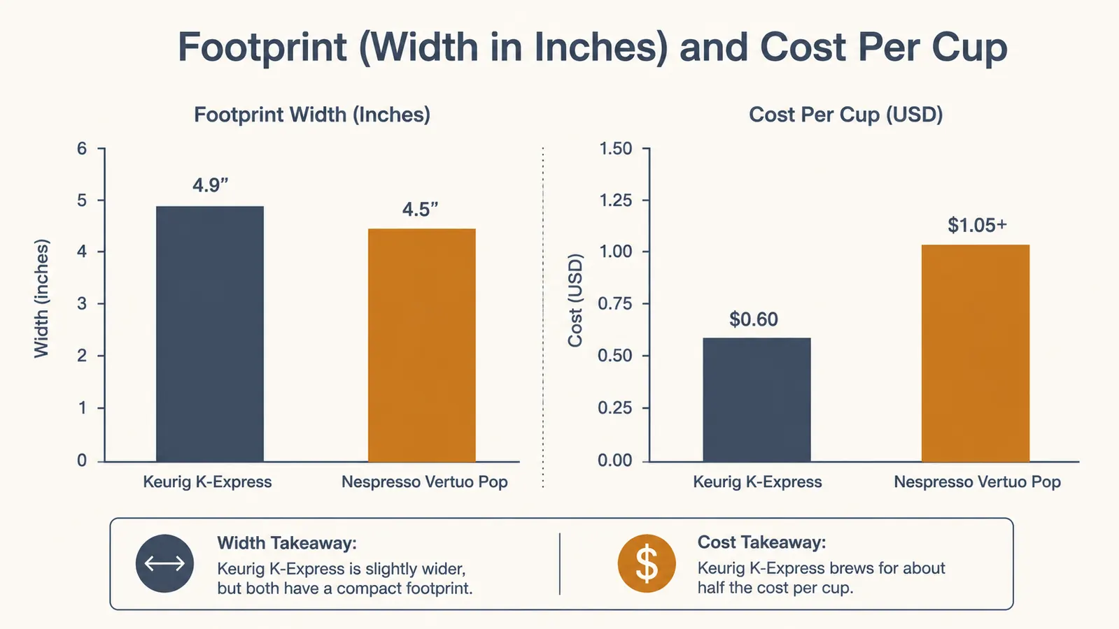 Bar chart comparing counter footprint width and average cost per cup between the Keurig K-Express and a Nespresso Vertuo Pop