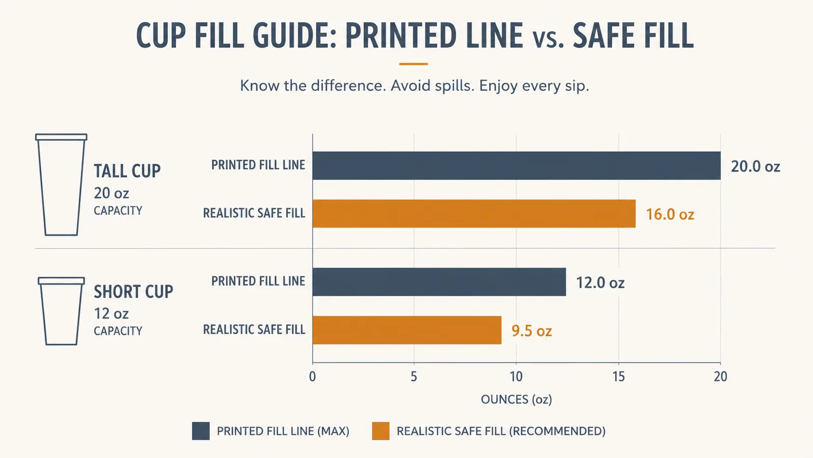 Chart comparing the printed fill line capacity of the blender cups against the realistic safe-fill capacity