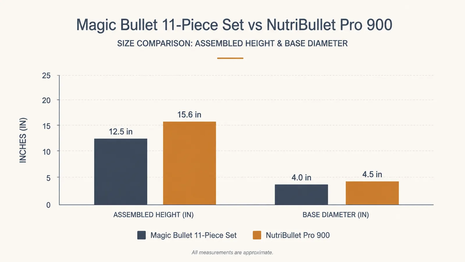 Bar chart comparing assembled height and base footprint of two personal blenders
